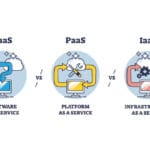 In this article, my focus is only to talk about “Software/IT Hardware” as as service i.e. SaaS, PaaS & IaaS.