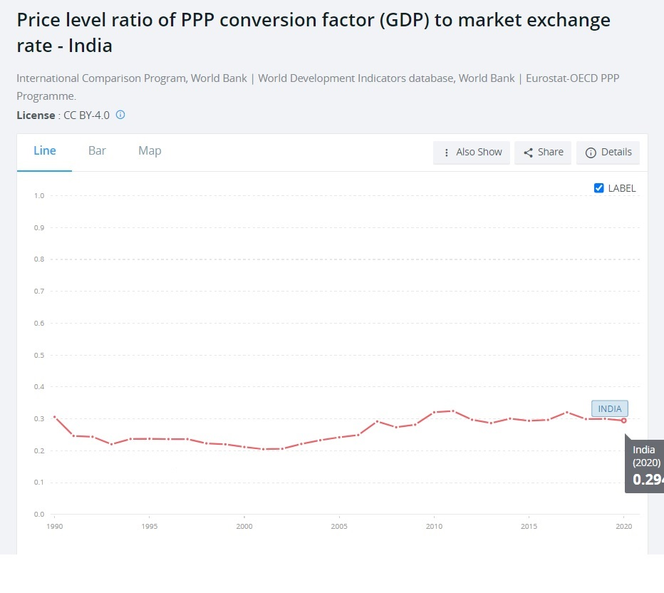Line chart of India's price level ratio of PPP conversion factor to market exchange rate, OECD data