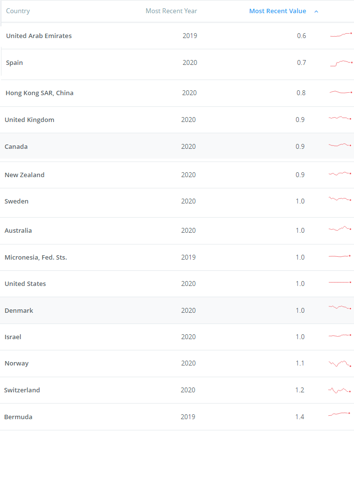 World Bank table of PPP price level ratios for higher-income countries