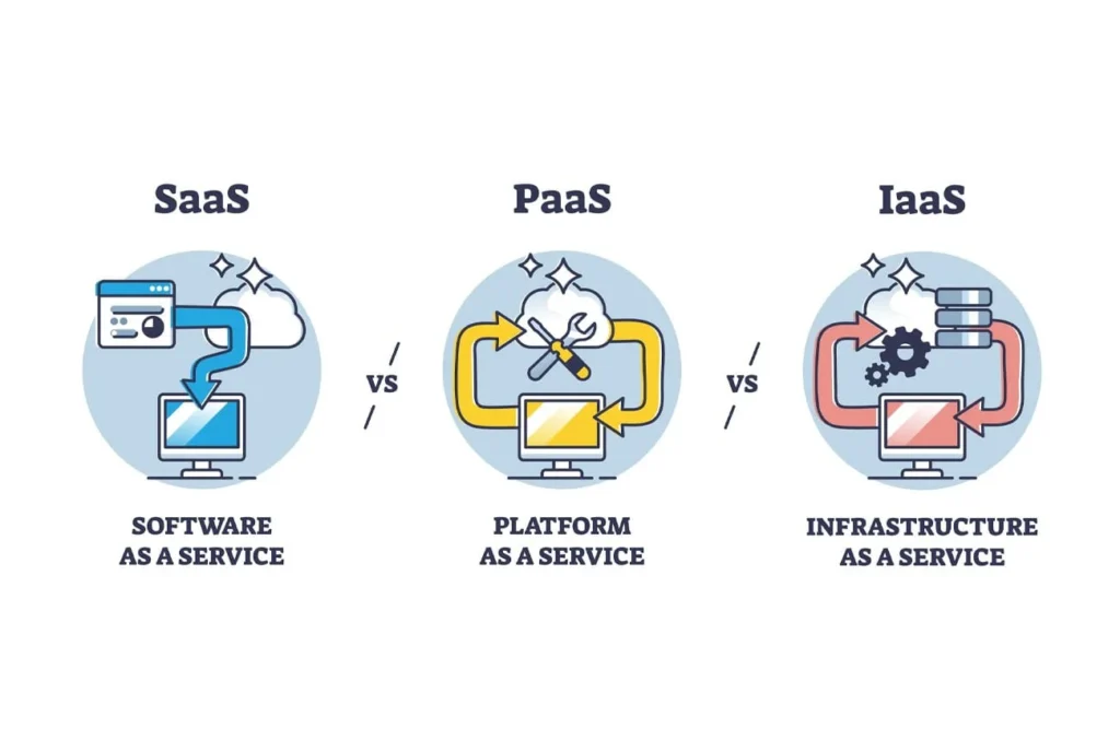 In this article, my focus is only to talk about Software/IT Hardware as a service i.e. SaaS, PaaS & IaaS.