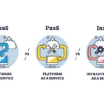 In this article, my focus is only to talk about Software/IT Hardware as a service i.e. SaaS, PaaS & IaaS.