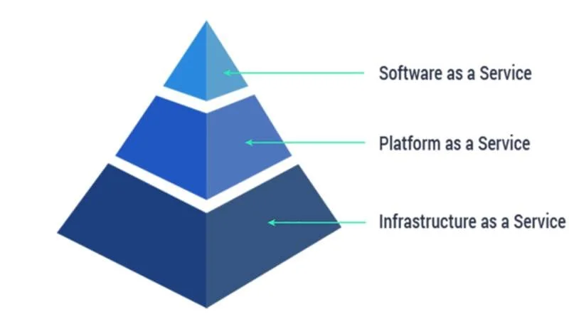 Pyramid diagram showing SaaS, PaaS, and IaaS as layered cloud service models